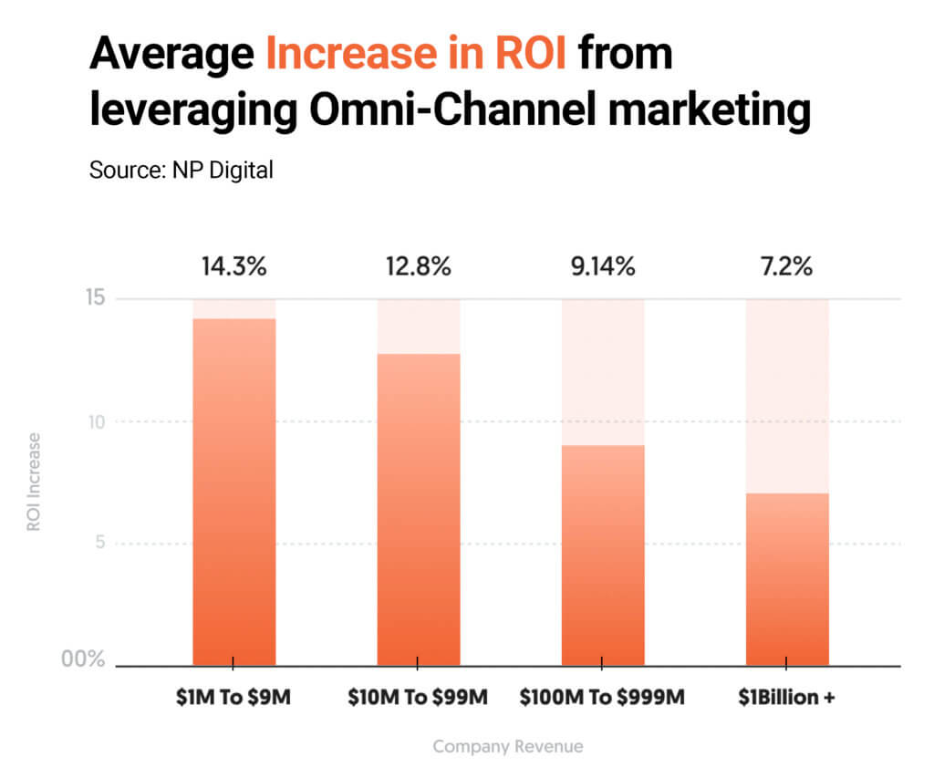 Increase in ROI using an Omni-Channel Digital Marketing Strategy